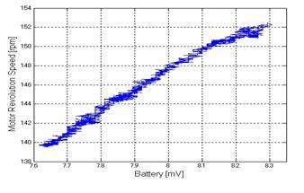 图 6-3在PWM=100%时 电池电压和马达转速的经验结果.JPG