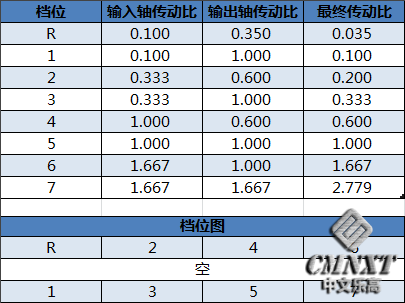 档位图和传动比